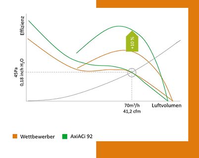 Diagramm der Effizienz im Vergleich von Lüftern