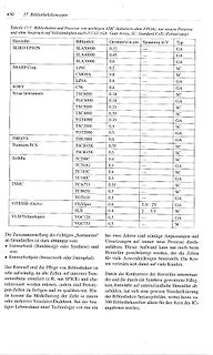 Tabelle von Bibliothekskonzepten für FPGAs und Standard Cells