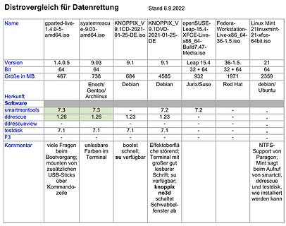 Vergleichstabelle verschiedener Linux-Distributionen zur Datenrettung