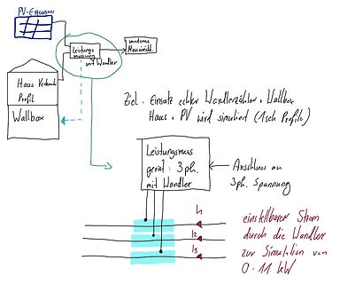 Handgezeichnetes Blockschaltbild einer PV-Simulation mit Wandlermessung