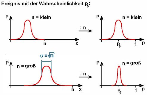 Statistische Verteilung Wahrscheinlichkeit p0