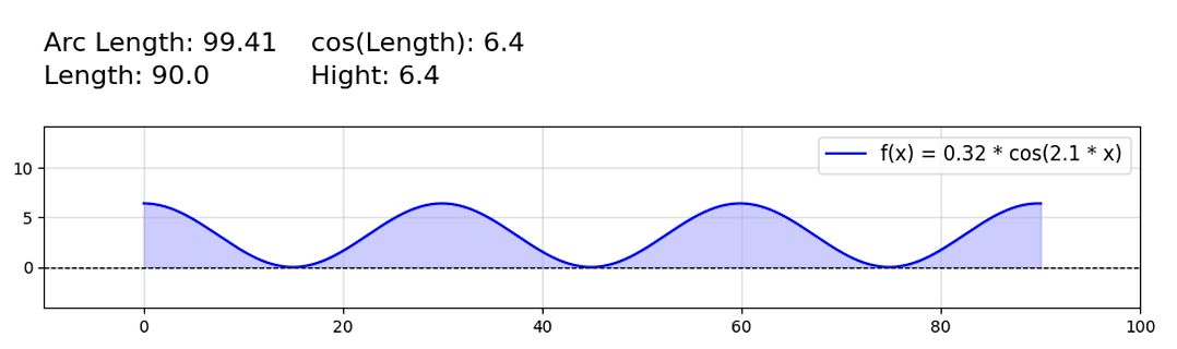 Mathematisches Diagramm einer Kosinusfunktion