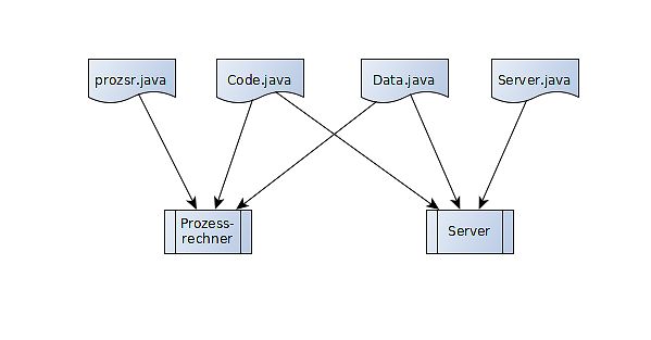 Software-Strukturdiagramm mit Java-Dateien