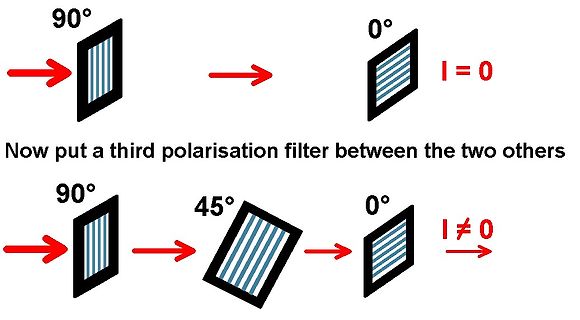 Illustration der Polarisation von Licht durch Filter