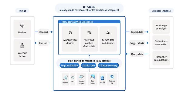 Architekturdiagramm für IoT Central Lösung