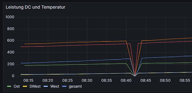 Diagramm von DC-Leistung und Temperatur