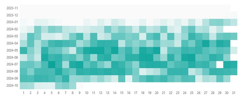 Heatmap mit Zeitachse und Werten
