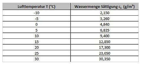 Tabelle Lufttemperatur und Wassermenge Sättigung