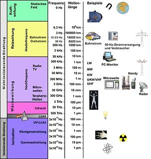 Tabelle zum elektromagnetischen Spektrum