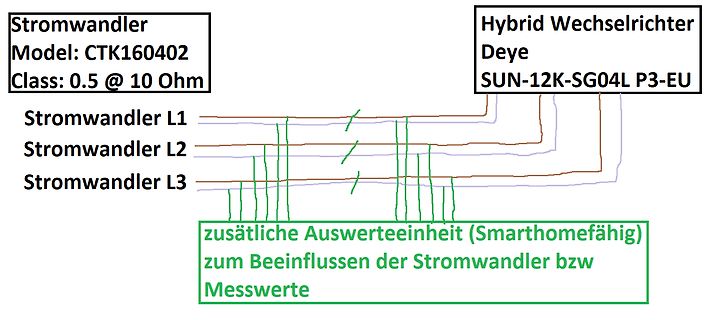 Blockschaltbild einer Stromwandler-Anbindung an Hybrid-Wechselrichter