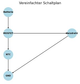 Vereinfachter Schaltplan mit Batterie, MOSFET, Heizdraht und NTC
