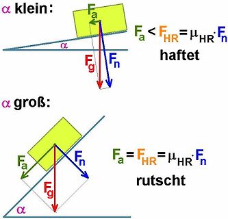 Physikalische Skizzen zur Reibung an einer schiefen Ebene