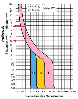 Auslösezeit-Diagramm für Sicherungen