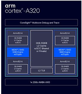 Blockschaltbild Arm Cortex-A320 Architektur