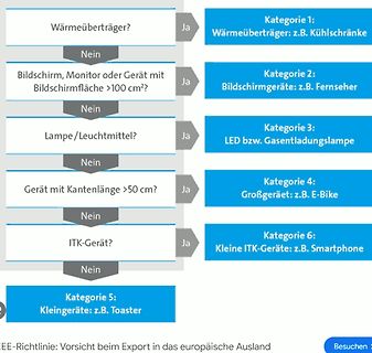 Entscheidungsbaum zur Kategorisierung von Elektrogeräten