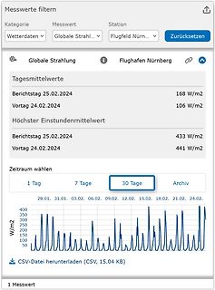Webseite mit Wetterdaten zur globalen Strahlung