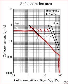 Diagramm des sicheren Arbeitsbereichs eines Transistors