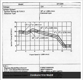 Zündkurve DT125R Diagramm