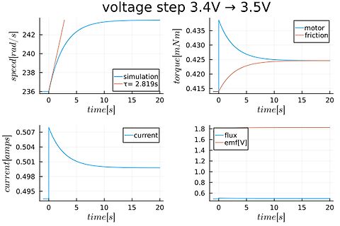 Diagramme zur Simulation einer Spannungsänderung bei einem Motor