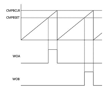 Zeitlicher Verlauf von Rampen und digitalen Signalen