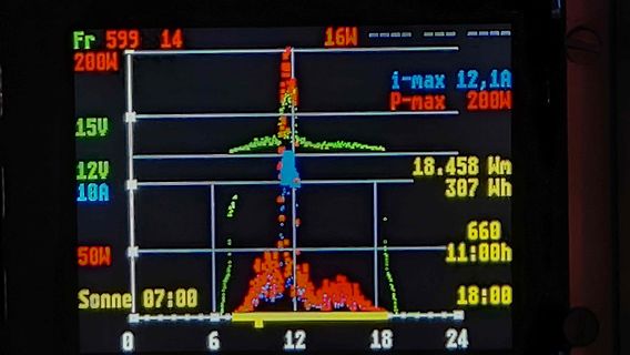Display eines Solar-Laderegisters mit Messwerten