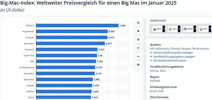 Big-Mac-Index Weltweiter Preisvergleich Januar 2025