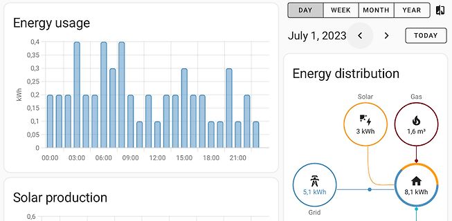 Dashboard zur Energieüberwachung und -verteilung