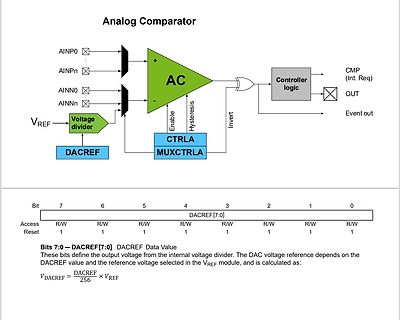 Blockschaltbild und Registerbeschreibung Analog Comparator