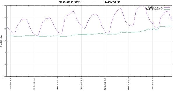 Diagramm der Außen- und Bodentemperatur in Uchte