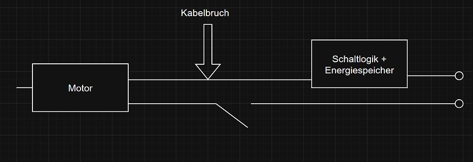 Blockschaltbild mit Kabelbruch und Schaltlogik