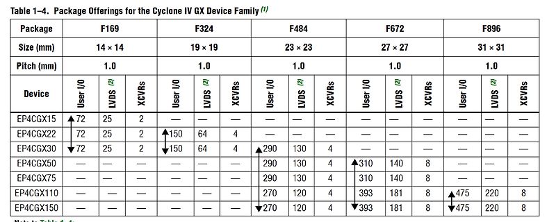 Tabelle der Package Offerings für Cyclone IV GX Device Family