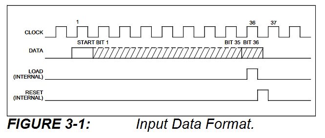 Zeitdiagramm eines Input Data Formats