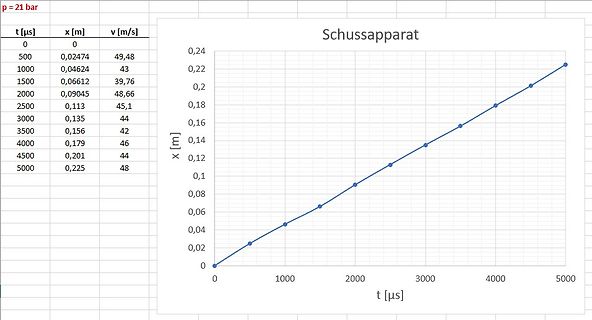 Diagramm von Zeit, Position und Geschwindigkeit