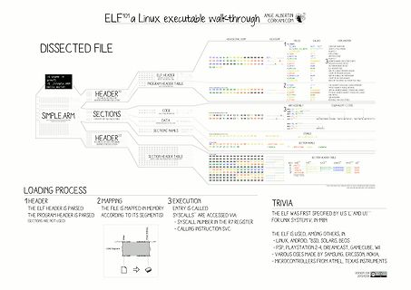 Infografik zur Analyse einer ELF Linux-Datei