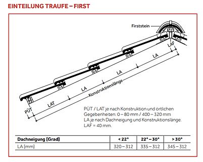 Technische Zeichnung zur Einteilung Traufe - First