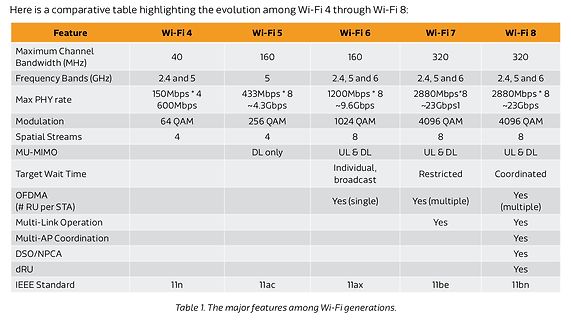 Vergleichstabelle der Wi-Fi Generationen