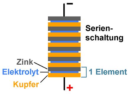 Schematische Darstellung einer Serienschaltung von Batterieelementen