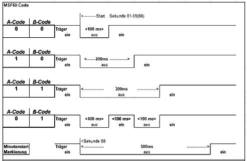 Zeitdiagramm für MSF60-Code Signalmuster