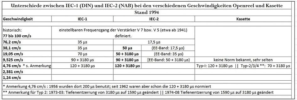 Tabelle der IEC-1 und IEC-2 Standards für Bandgeschwindigkeiten