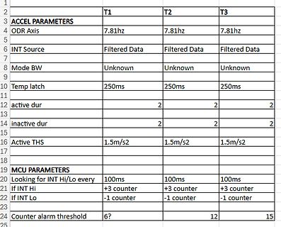 Tabelle mit ACCEL und MCU Parametern