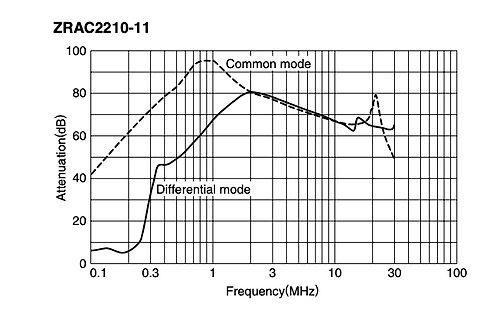 Dämpfungskennlinie Common mode und Differential mode