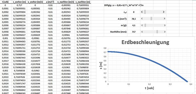 Tabelle und Diagramm einer Messreihe
