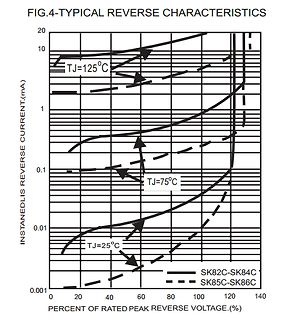 Diagramm der Sperrstromkennlinien von SK82C-SK86C
