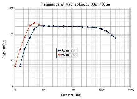 Frequenzgang Diagramm von Magnet-Loops