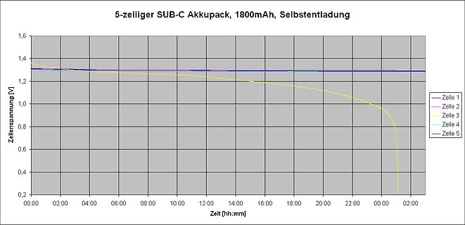 Entladungskurve eines 5-zelligen SUB-C Akkupacks