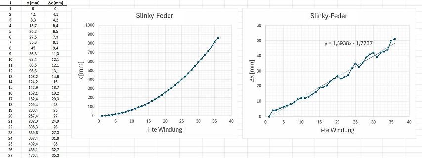 Tabelle und Diagramme zu Slinky-Feder Messwerten