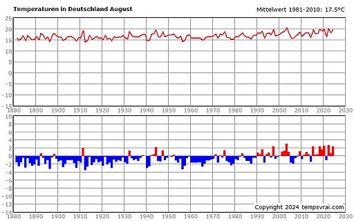 Temperaturdiagramm Deutschland August