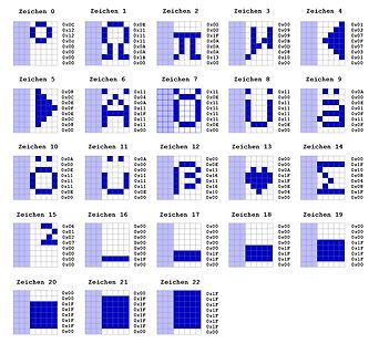 Zeichentabelle mit Bitmaps für Zeichen 0 bis 22