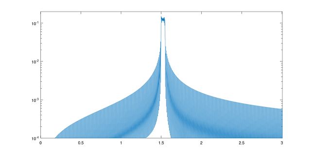 Diagramm einer Kurve mit logarithmischer y-Achse