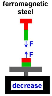 Skizze einer magnetischen Kraftwirkung